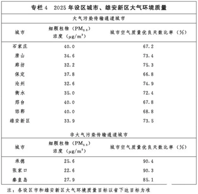 河北省人民政府办公厅关于印发建设京津冀生态环境支撑区“十四五”规划的通知